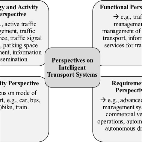 Perspectives On Intelligent Transport Systems Own Illustration Derived