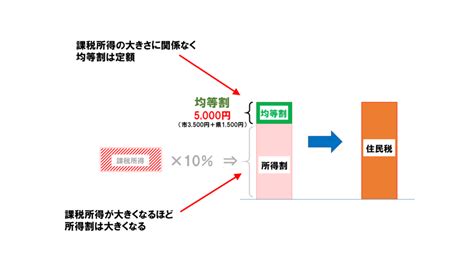 所得割と均等割の違いとは？ 住民税の仕組みを解説！