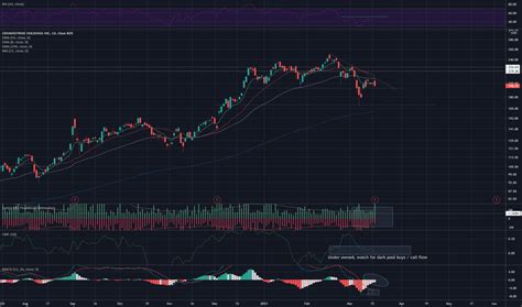 Crwd Stock Price And Chart Nasdaq Crwd Tradingview