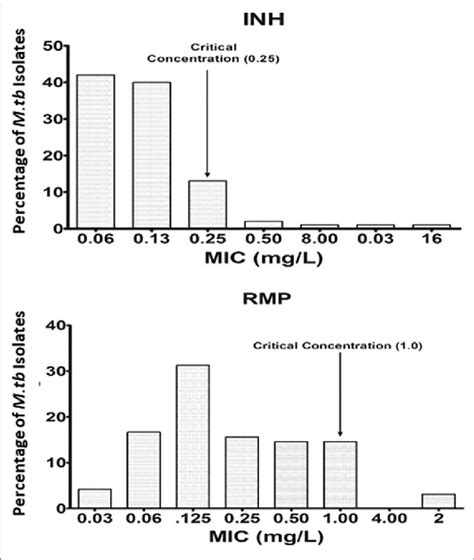 Wild Type Minimal Inhibitory Concentration Mic Distribution Of