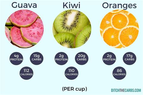 What Are The Best High Protein Fruits And High Protein Vegetables These Protein Charts And Carb