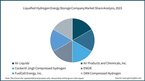 Liquefied Hydrogen Storage Market Size Forecast 2024 2032