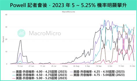 救經濟、抗通膨！聯準會火力全開再升息3碼，明年終點利率可能落在51％以上 財經m平方 觀點新聞 商周財富網