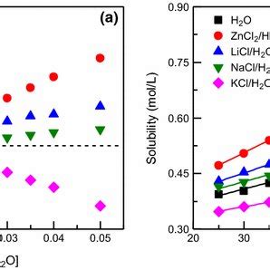 The solubility of cellobiose in salt solutions a as a function of the... | Download Scientific ...