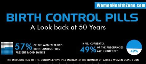 History of Birth Control Pills - The D Infographics