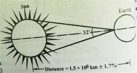 Solar constant