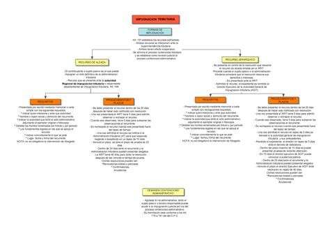 Tema Impugnacion Tributaria Impugnacion Tributaria Formas De