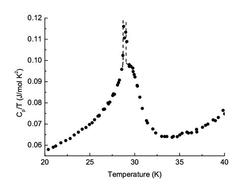 Temperature Dependence Of Heat Capacity Divided By Temperature Near The