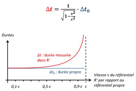 La relativité restreinte