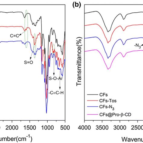 Ftir Spectra Of Samples A β Cd Tos β Cd And Pro β Cd B Cfs Cfs Tos