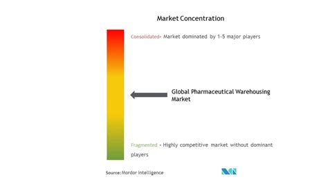 Pharmaceutical Warehousing Market Size Share Analysis Industry