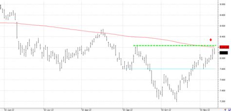 Ecobolsa El Ibex Se Topa Con La Media De 200 Sesiones