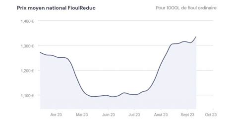 Fioulom Tre Volution Du Prix Du Fioul Semaine Du Septembre