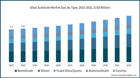 Glass Substrate Market Size Share And Forecast Analysis 2032