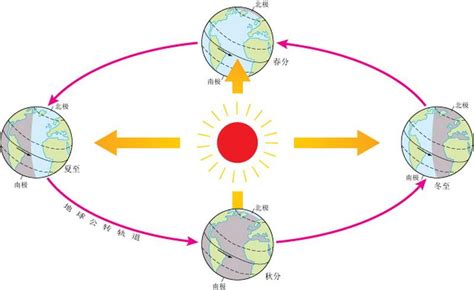 太阳直射点回归运动图像是直线（折线）还是平滑曲线？怎么证明或用函数表达？ 知乎