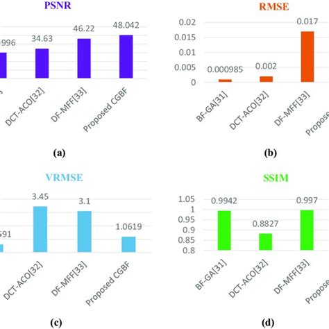 A Psnr Comparison Of Various Methods B Rmse Comparison Of Various Download Scientific Diagram