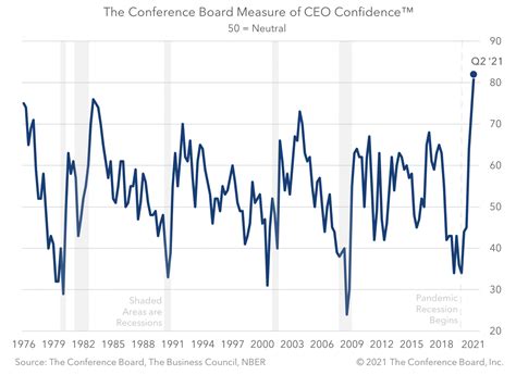 Ceo Confidence At Highest Level Since Brink Conversations And