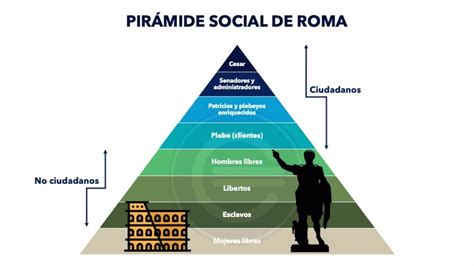 Pirámide social de Roma | Economipedia