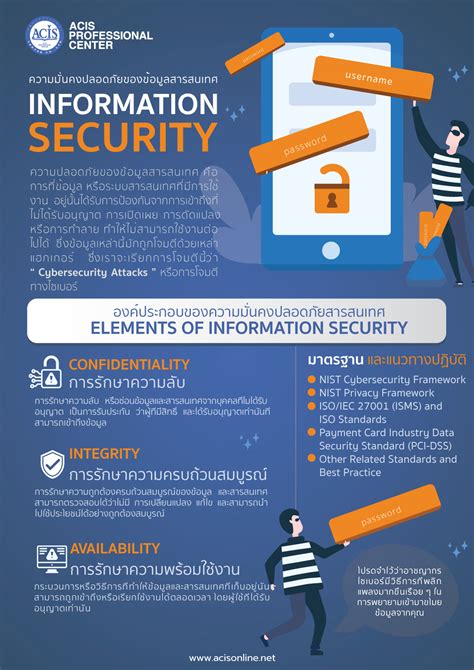 การรกษาความปลอดภยของขอมล ธรรมาภบาลและเทคโนโลยสารสนเทศในองคกร