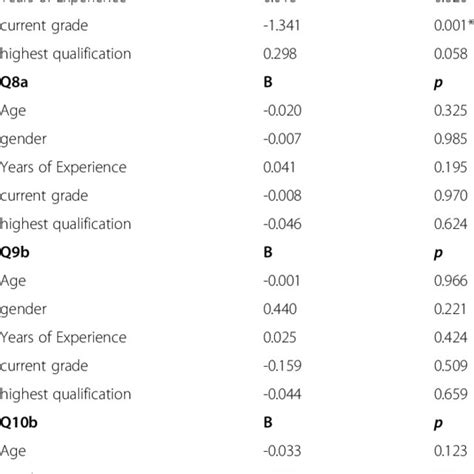 Logistic Regression Analysis Showing Factors Predicting Responses With Download Scientific