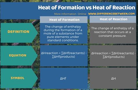 Difference Between Heat Of Formation And Heat Of Reaction Compare The