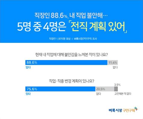 직장인 10명 중 8명 다른 직종으로 이직 계획 있다 네이트 뉴스