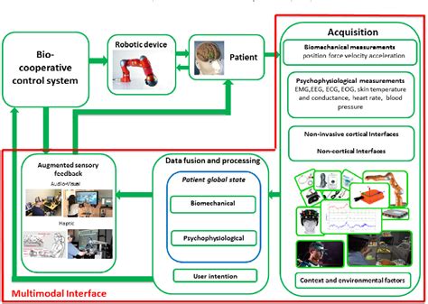 Figure From Multimodal Adaptive Interfaces For D Robot Mediated