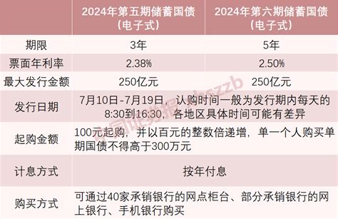 太火爆！今日开卖，一分钟售罄储蓄国债额度