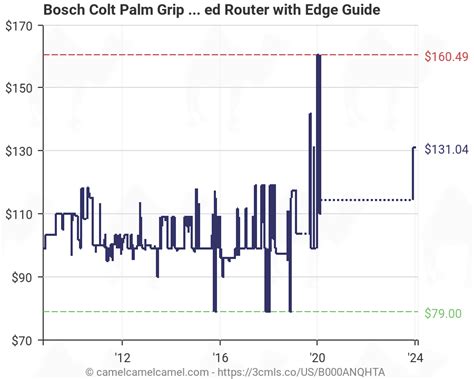 Bosch Router Speed Chart A Visual Reference Of Charts Chart Master