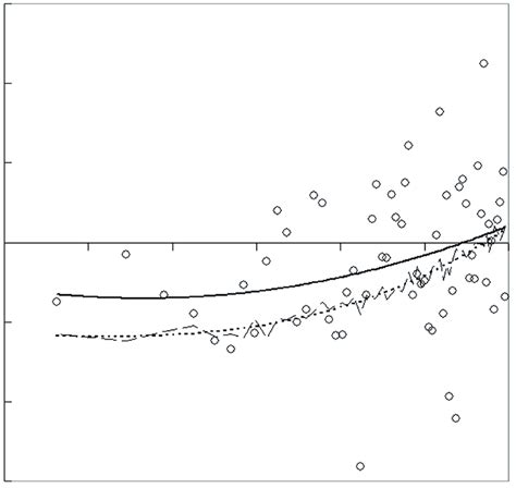 Sample Correlation Kendalls τ B Plotted Against Rank Difference