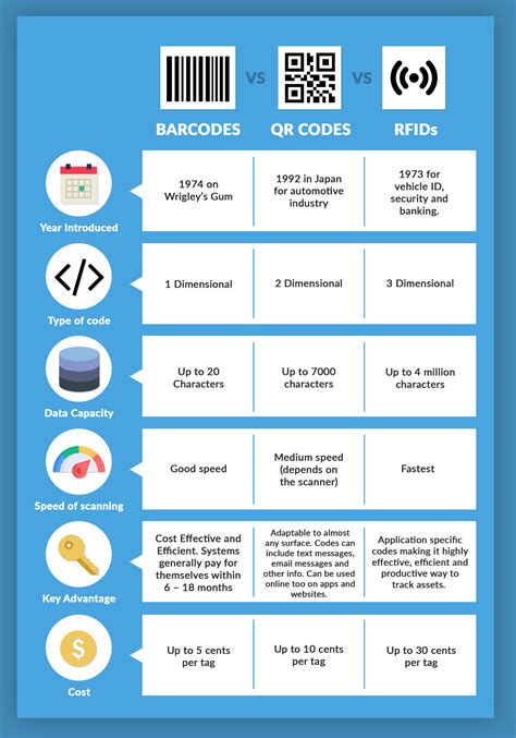 Barcode Vs Qr Code Vs Rfid Vs Nfc Vs Ble Vs Gps Which One Off