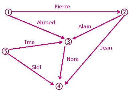 Autres Types De Graphes