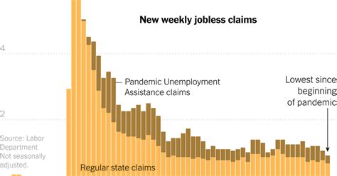 Unemployment Claims Are Lowest Since Pandemic Began The New York Times