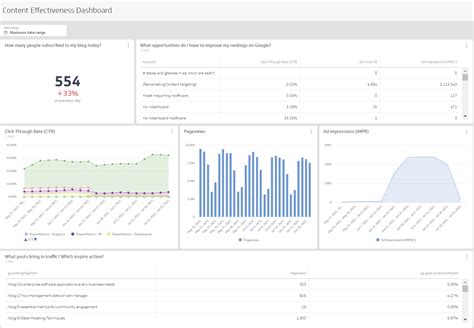 12+ Marketing Dashboard Examples and Templates | Klipfolio