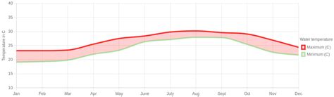 July Weather In Haines City Florida 2025 Winter Sun Expert