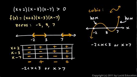 Precalculus 108p1 Polynomial Inequality Youtube