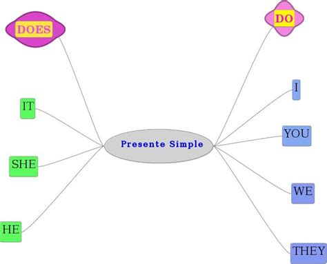 Mind Map The Present Simple Tense English