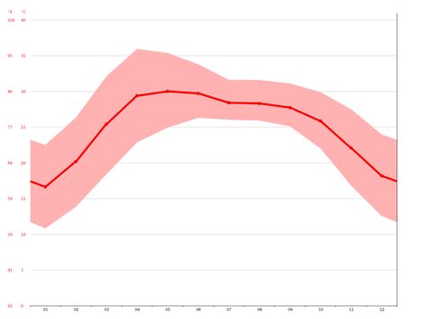 Bhagalpur climate: Average Temperature, weather by month, Bhagalpur ...