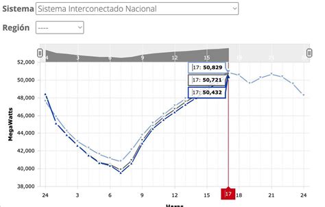 Homero on Twitter RT vicfc7 Nuevo récord de demanda eléctrica hoy