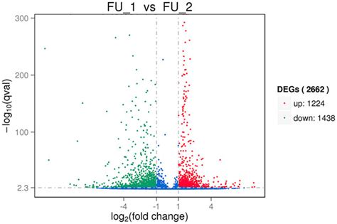 Scatter Plot Of Differentially Expressed Genes Degs Between The Fu1