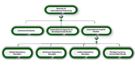 International Financing Meaning And Sources Of International Financing