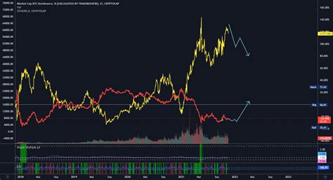 Btc Vs Altcoins Im Dominanzvergleich For Cryptocap Btc D By Eddy