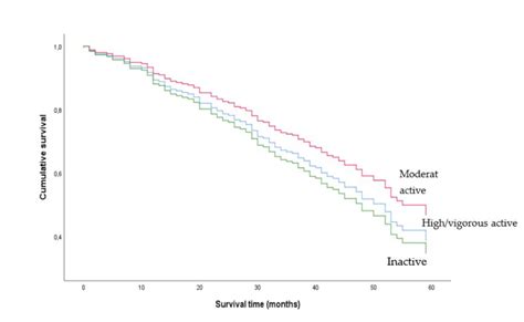 Ijerph Free Full Text Sex Difference In The Association Between