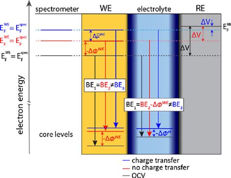 Schematic Illustration Of Relevant Energy Levels And Their Measured