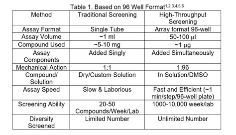 Navigating Drug Discovery With High Throughput Screening Bit 479579 High Throughput Discovery