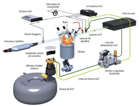 El GLP AutoGas Como Combustible Alternativo