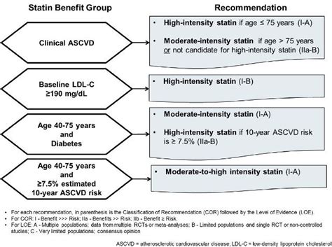 Statin Criteria Chart