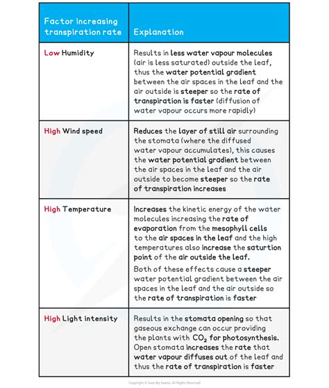 Explaining Factors That Affect Transpiration 7 2 6 CIE A Level