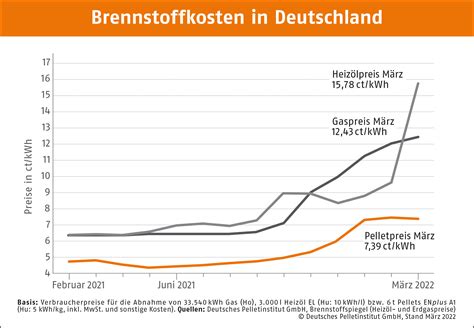 DEPV Brennstoffkosten in Deutschland März 2022