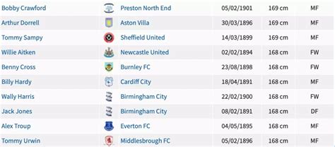 Shortest Football Player: 2022-23 Premier League Smallest